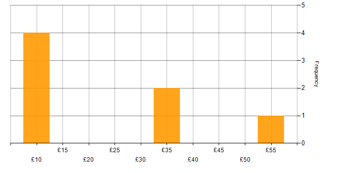 Hourly rate histogram for Electronics in the East Midlands