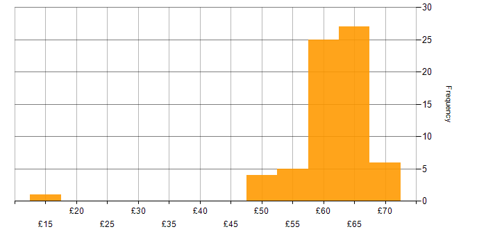 Hourly rate histogram for Electronics in the East of England