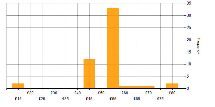 Hourly rate histogram for Electronics in the South East