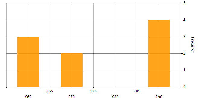 Hourly rate histogram for Embedded C++ in the UK excluding London