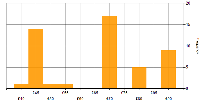 Hourly rate histogram for Embedded C in England