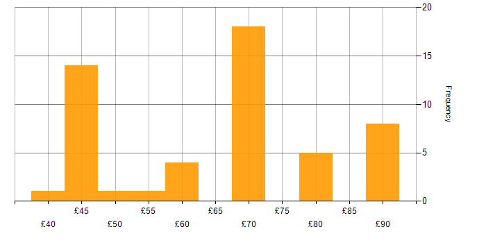 Hourly rate histogram for Embedded C in the UK