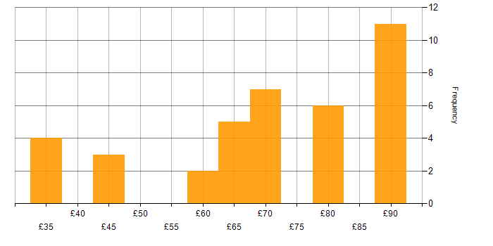 Hourly rate histogram for Embedded Engineer in the East of England