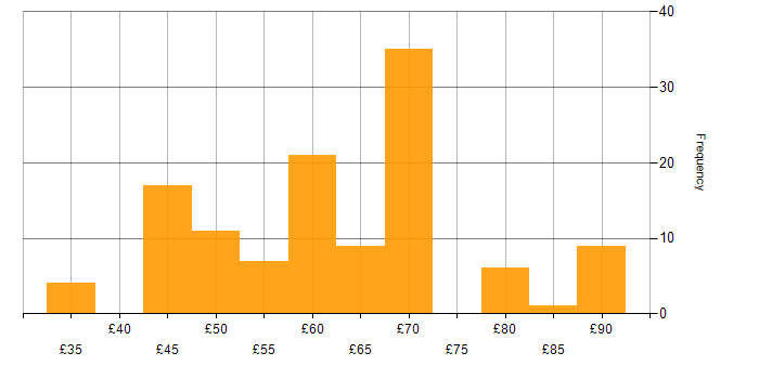 Hourly rate histogram for Embedded Engineer in the UK