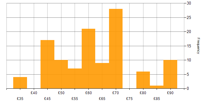 Hourly rate histogram for Embedded Engineer in the UK excluding London