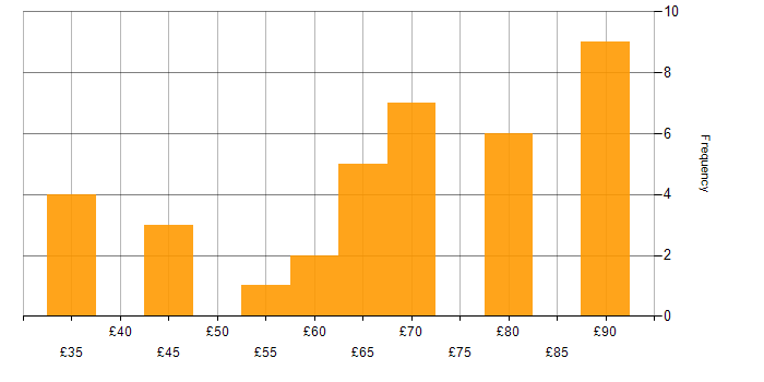 Hourly rate histogram for Embedded Software Engineer in the East of England