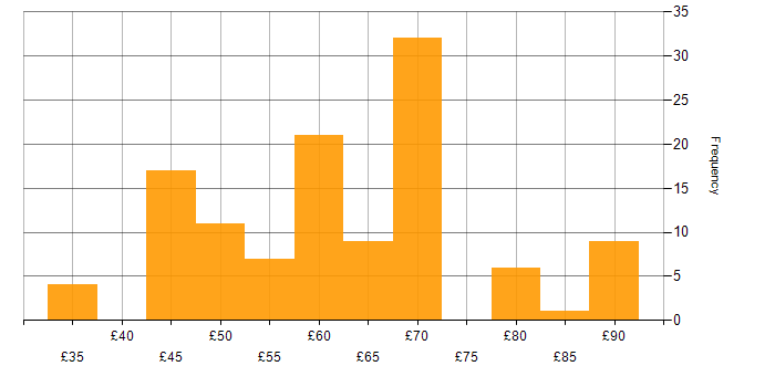 Hourly rate histogram for Embedded Software Engineer in the UK