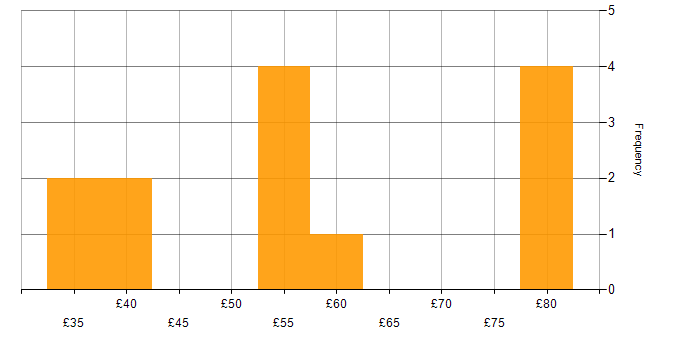 Hourly rate histogram for Embedded Systems in England