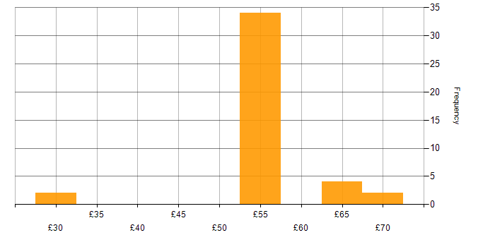 Hourly rate histogram for EMC in the UK excluding London