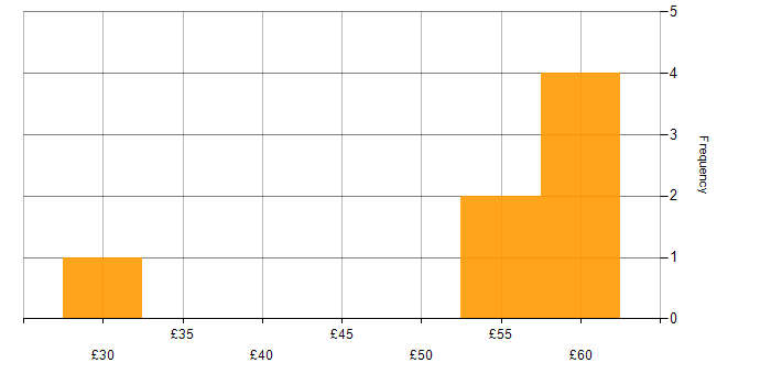 Hourly rate histogram for Enterprise Software in England