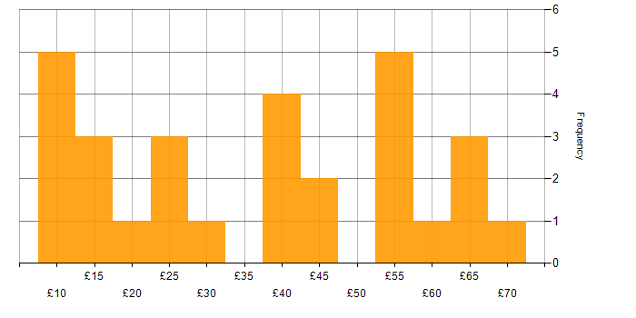Hourly rate histogram for ERP in England