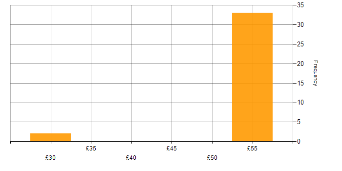 Hourly rate histogram for Ethernet in Hampshire