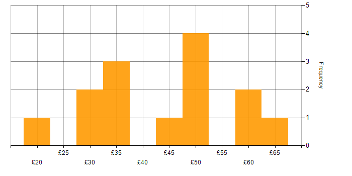 Hourly rate histogram for ETL in England
