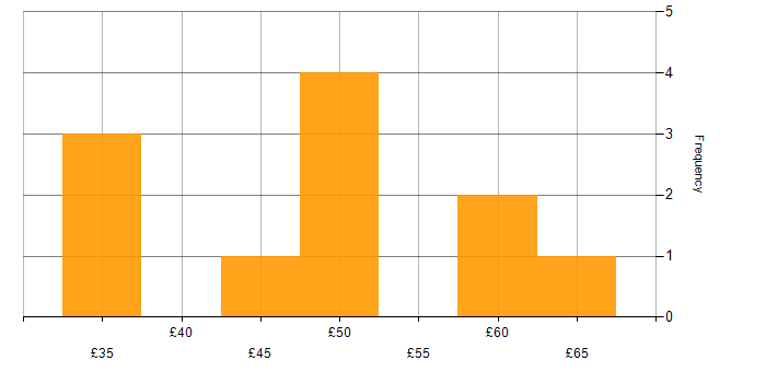 Hourly rate histogram for ETL in London