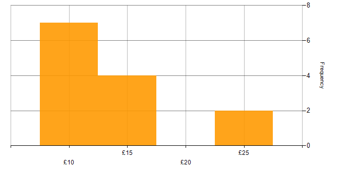 Hourly rate histogram for Facebook in the UK excluding London