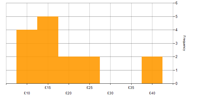Hourly rate histogram for Facilities Management in the UK excluding London