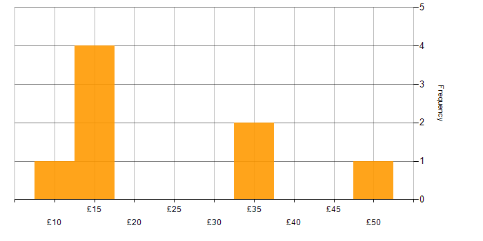 Hourly rate histogram for Finance in Bristol