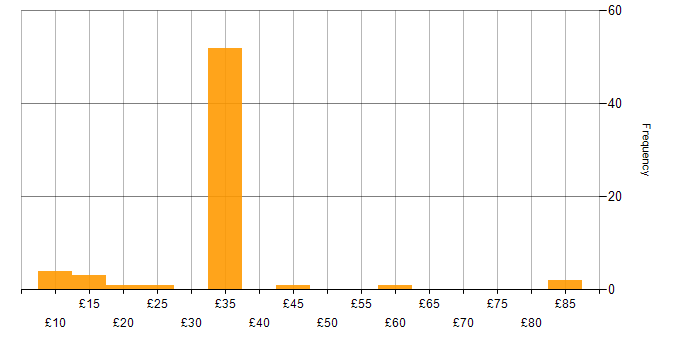 Hourly rate histogram for Finance in the East of England