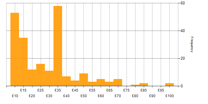 Hourly rate histogram for Finance in England