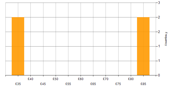 Hourly rate histogram for Finance in Essex