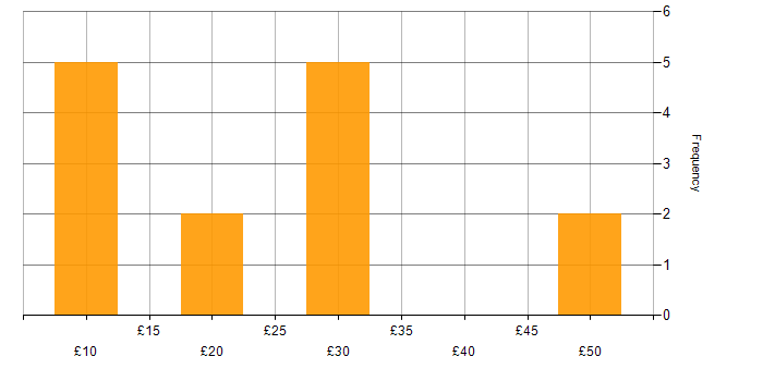 Hourly rate histogram for Finance in Merseyside