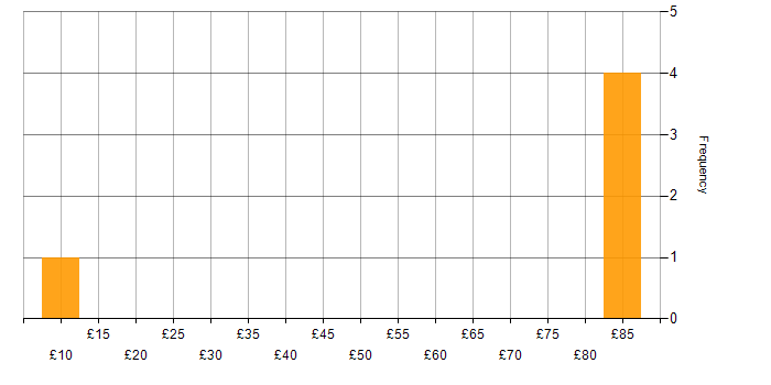 Hourly rate histogram for Finance in South Wales