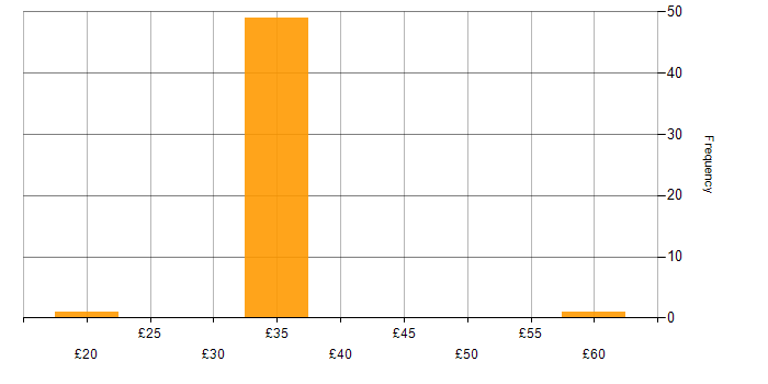 Hourly rate histogram for Finance in Stevenage