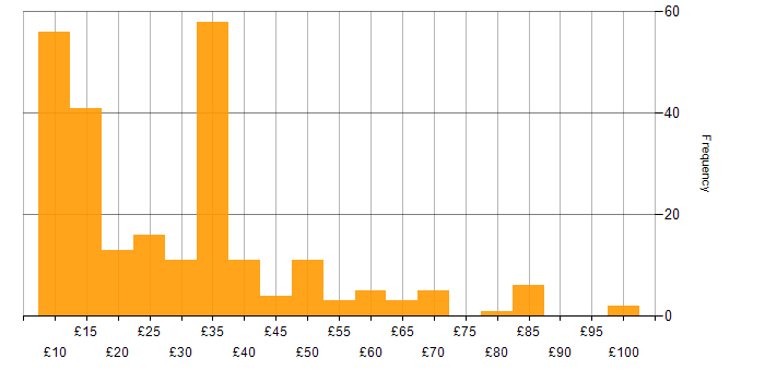 Hourly rate histogram for Finance in the UK