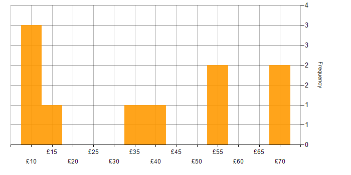 Hourly rate histogram for Finance in the West Midlands