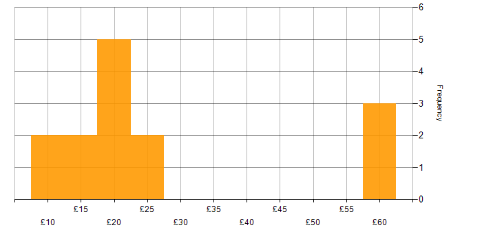 Hourly rate histogram for Firewall in London