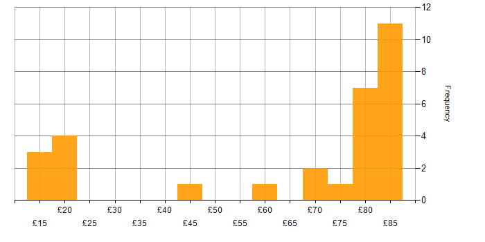 Hourly rate histogram for Firewall in the UK excluding London