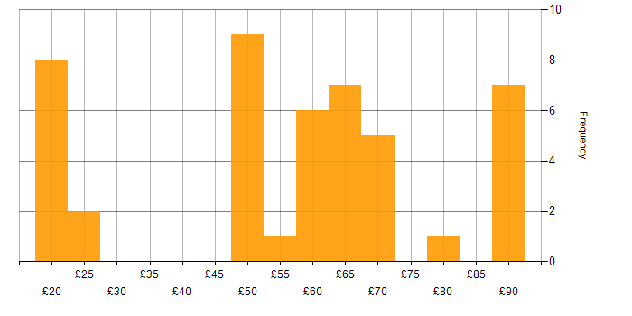 Hourly rate histogram for Firmware in England