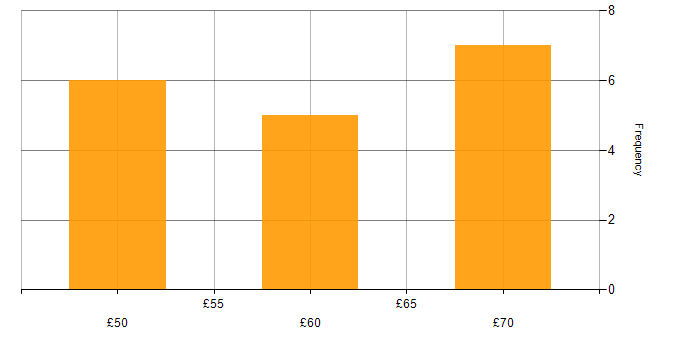 Hourly rate histogram for Firmware in Portsmouth