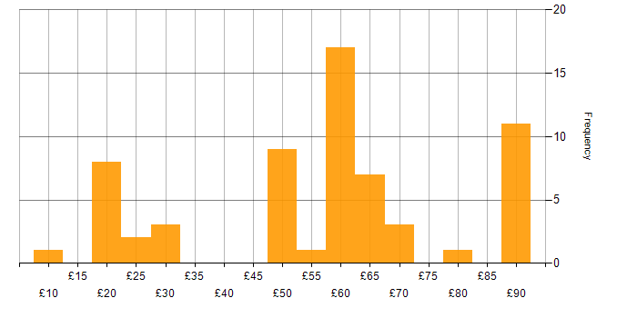 Hourly rate histogram for Firmware in the UK