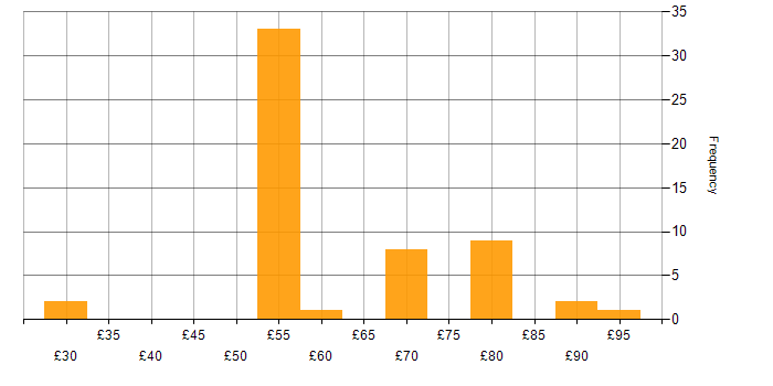 Hourly rate histogram for FPGA in the UK excluding London