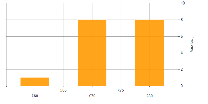 Hourly rate histogram for FPGA Design Engineer in the UK