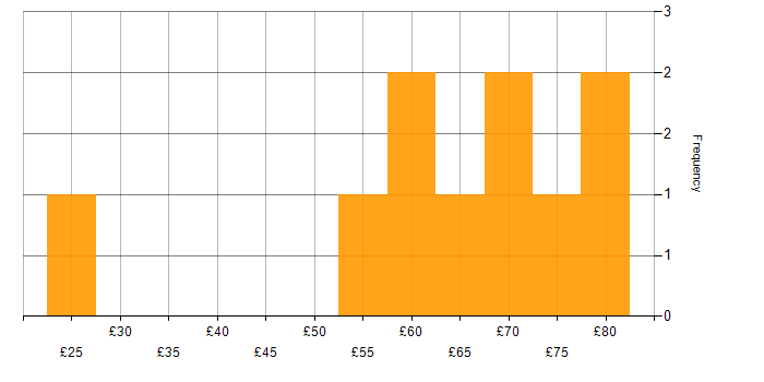 Hourly rate histogram for Full Stack Development in England
