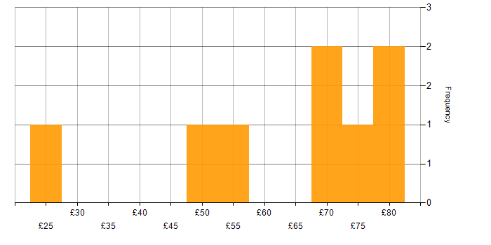 Hourly rate histogram for Full Stack Development in the UK excluding London