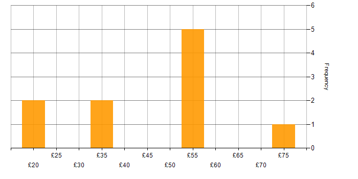 Hourly rate histogram for Functional Testing in England