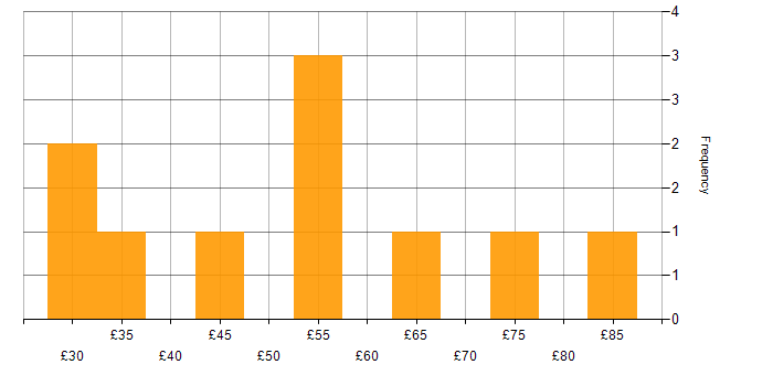 Hourly rate histogram for GCP in England