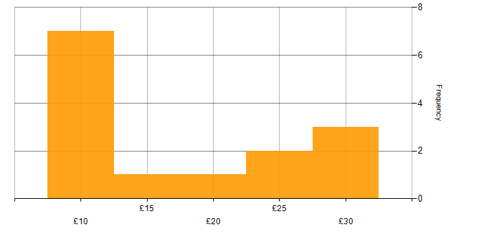 Hourly rate histogram for GDPR in the North of England