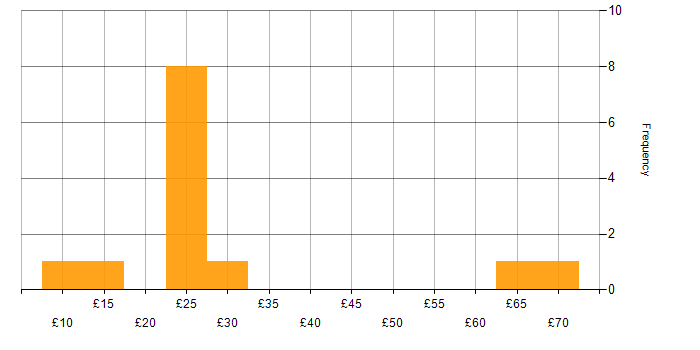 Hourly rate histogram for GDPR in the South East