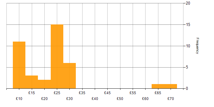 Hourly rate histogram for GDPR in the UK excluding London
