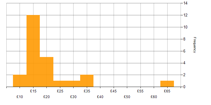 Hourly rate histogram for German Language in the UK