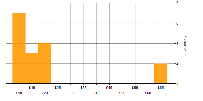 Hourly rate histogram for GIS in the UK
