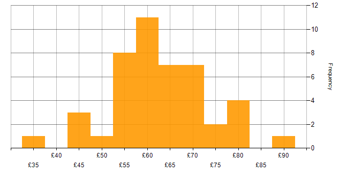 Hourly rate histogram for Git in England