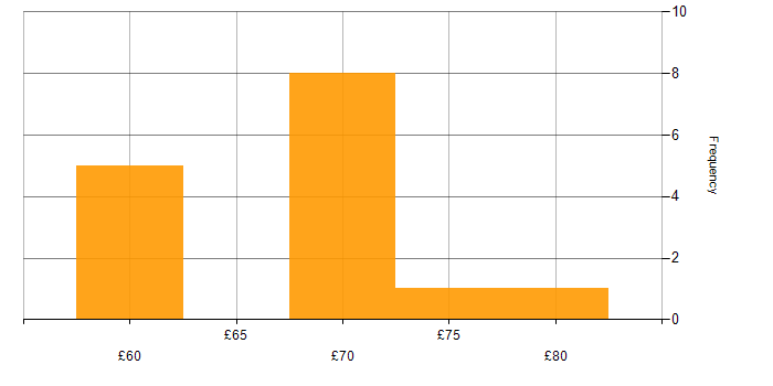 Hourly rate histogram for Git in Hampshire