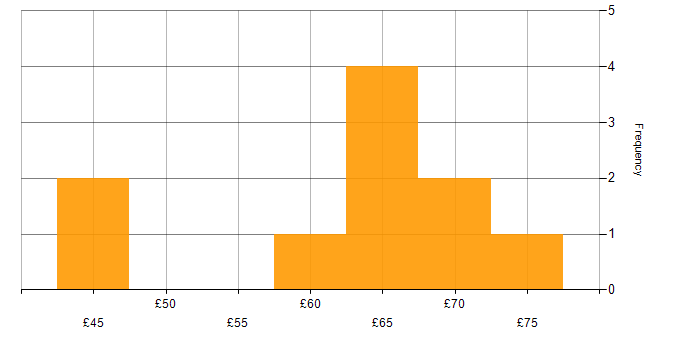Git hourly rate histogram for jobs with a WFH option
