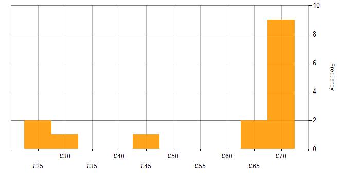 Hourly rate histogram for GitHub in England