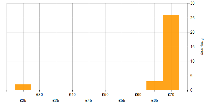 Hourly rate histogram for GitHub in the UK excluding London